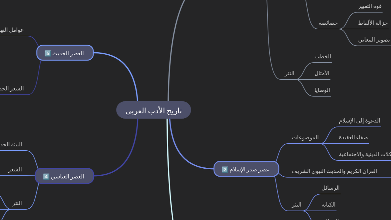 Mind Map:تاريخ الأدب العربي ...