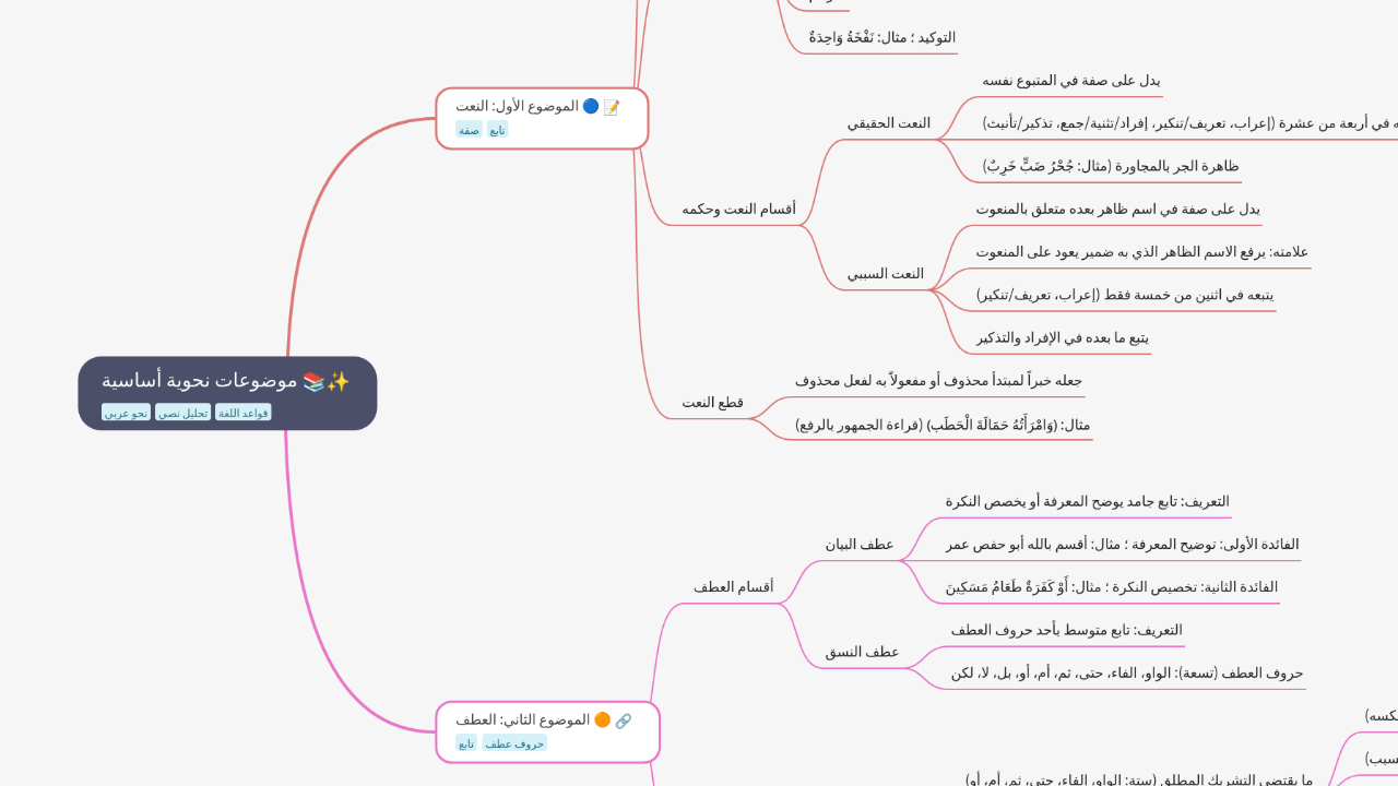 Mind Map:موضوعات نحوية أساسية ...