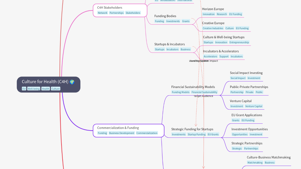 Mind Map:Culture for Health (C4H) ...