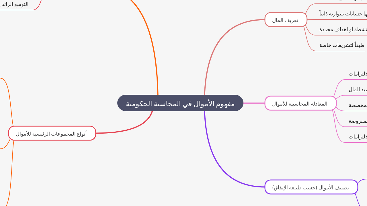 Mind Map:مفهوم الأموال في المحاسبة الحكومية ...