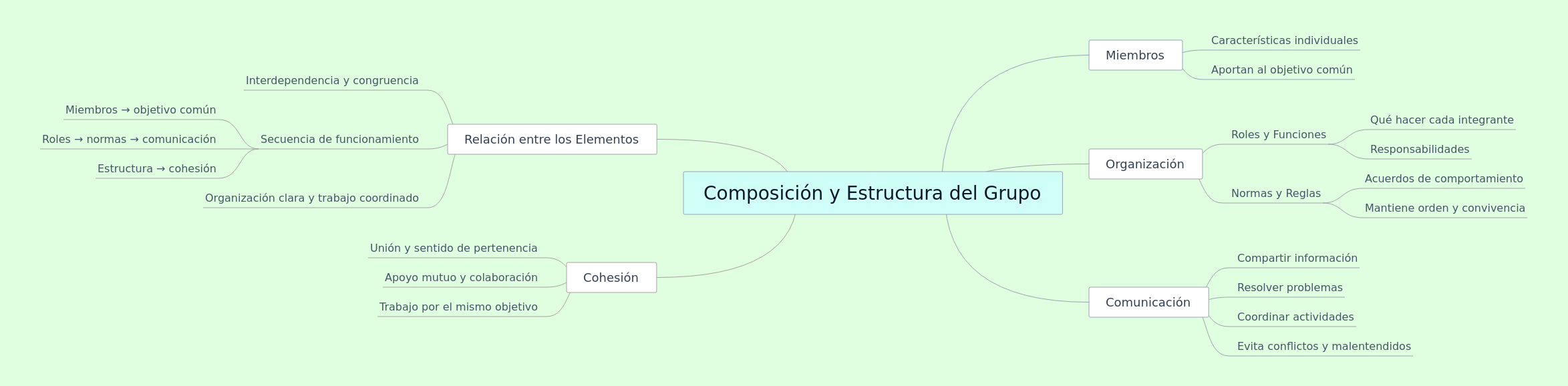 Group Composition and Structure Explained