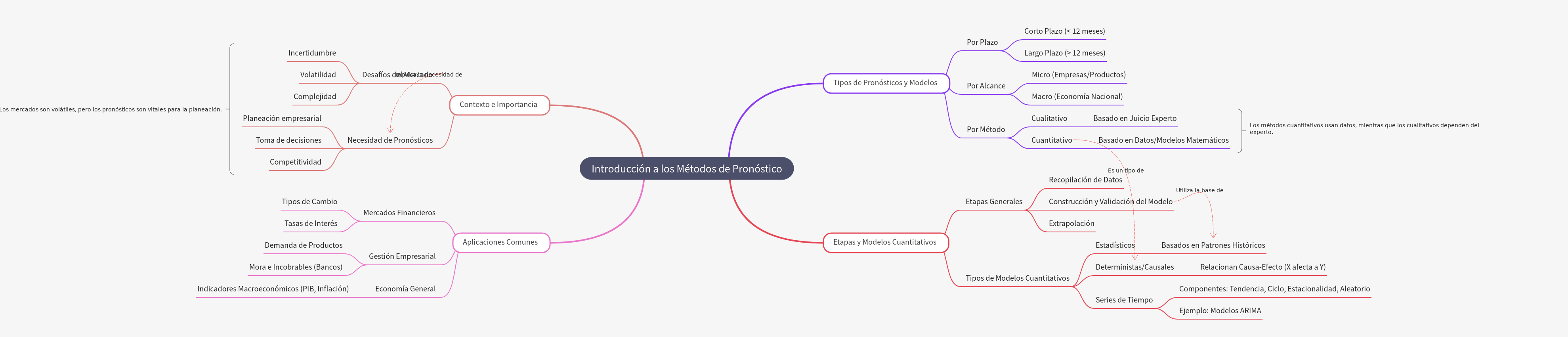 Introduction to Forecasting Methods and Models