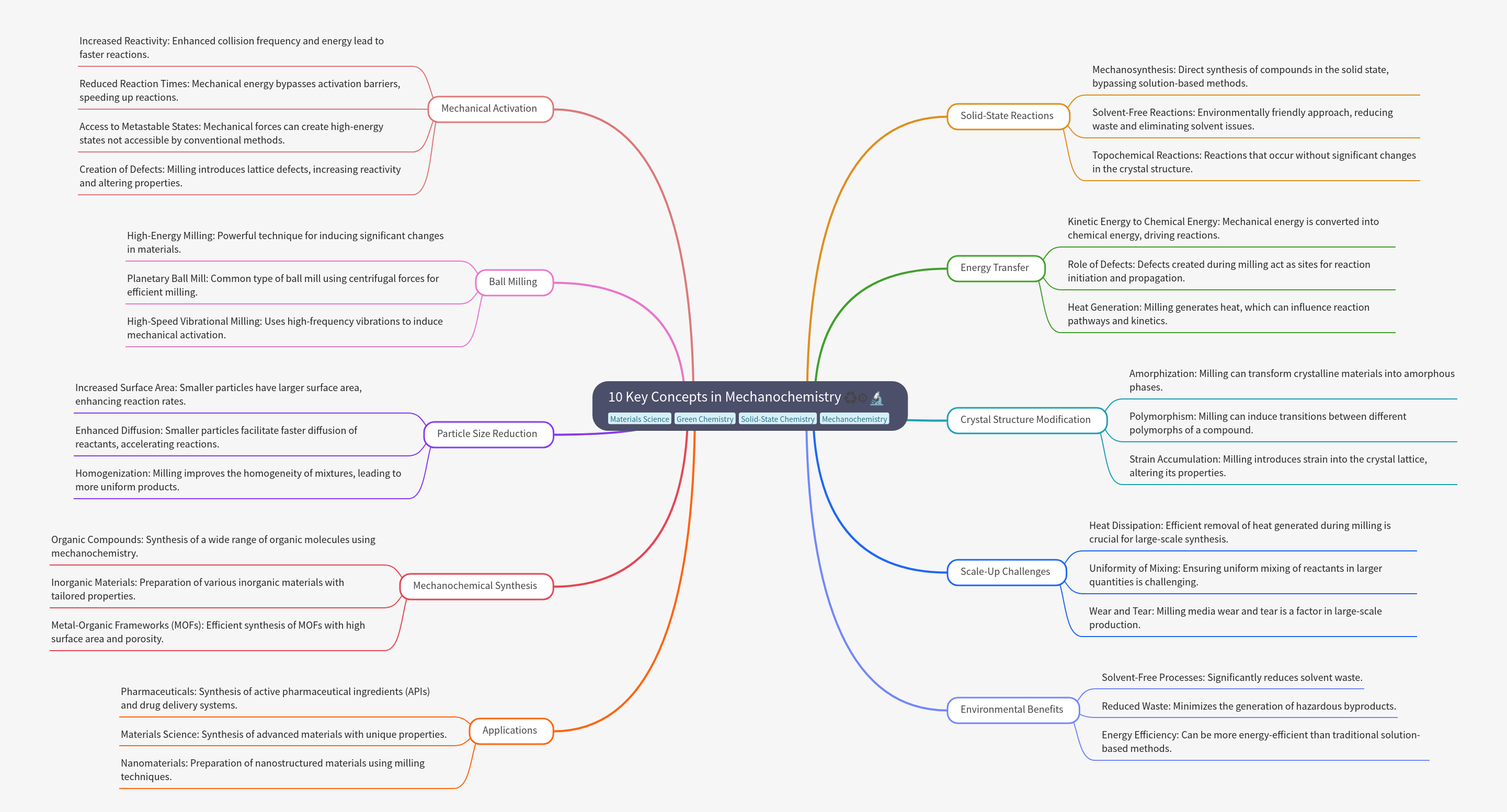 10 Key Concepts in Mechanochemistry