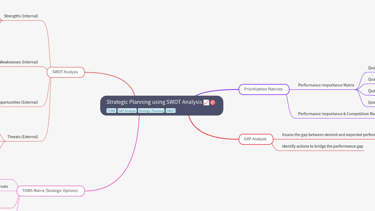 Mind Map:Strategic Planning using SWOT Analysis ...
