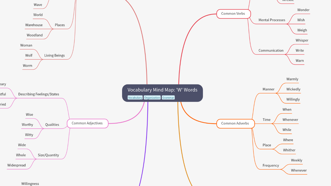 Vocabulary Mind Map: 'W' Words