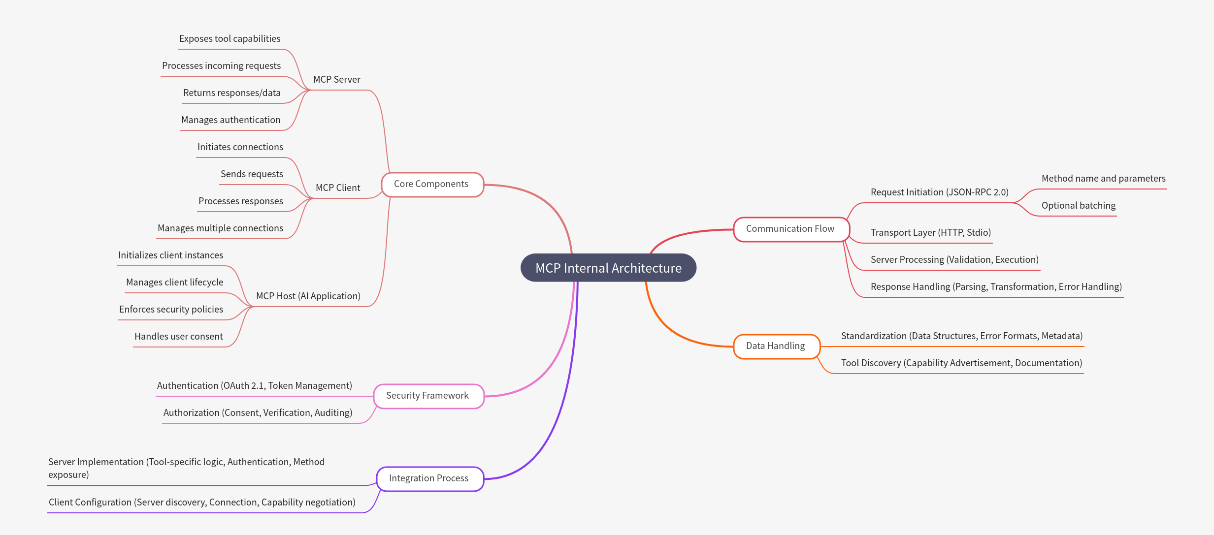 MCP Internal Architecture Explained