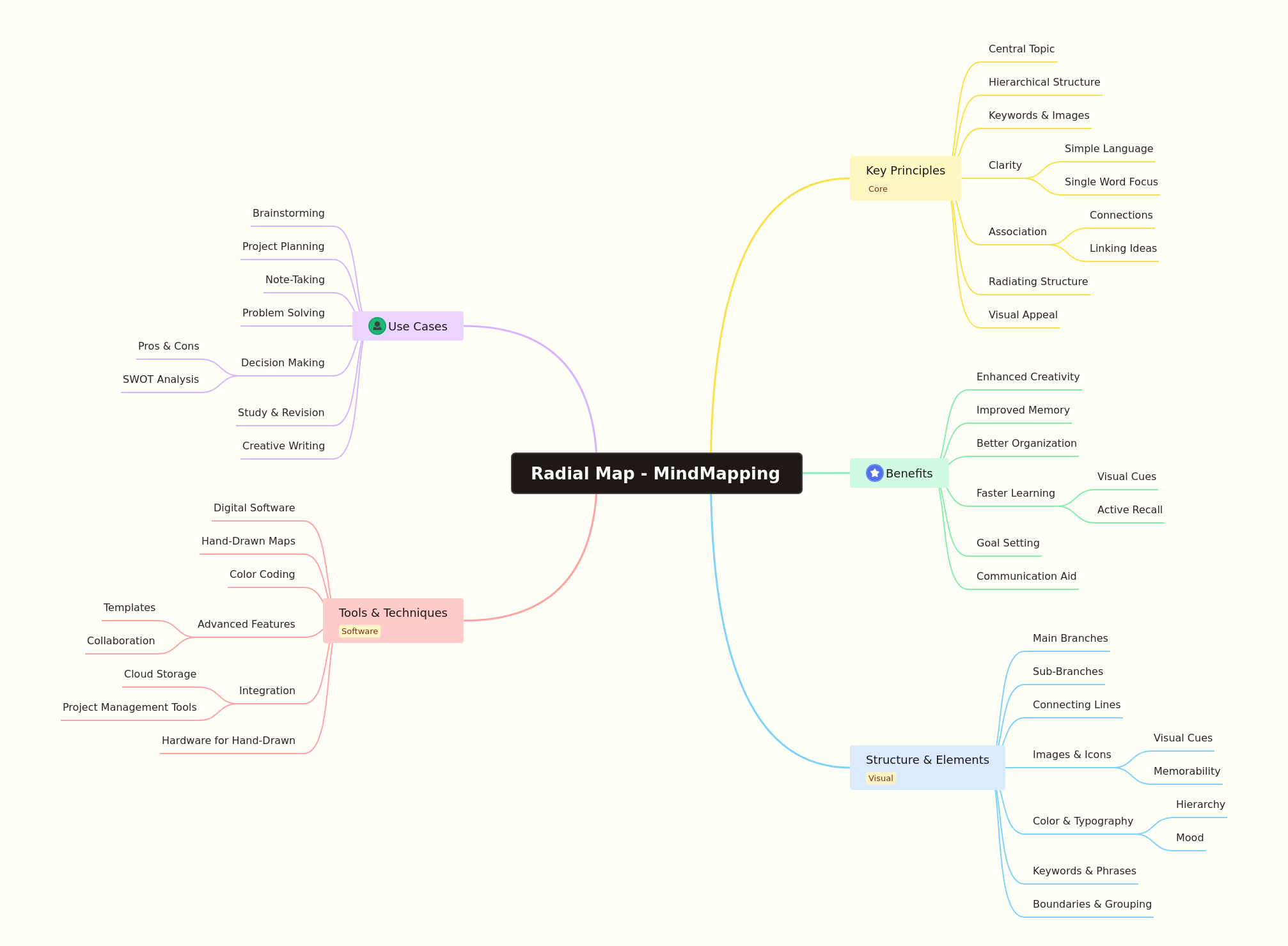 Radial Mind Mapping: Principles, Benefits, and Applications