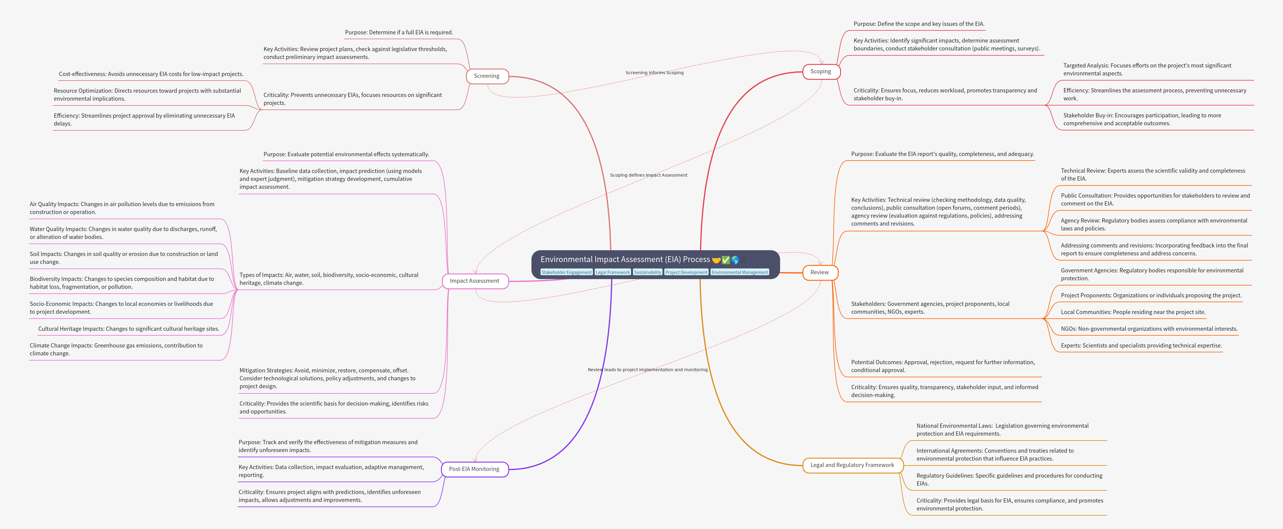 EIA Process: A Comprehensive Guide