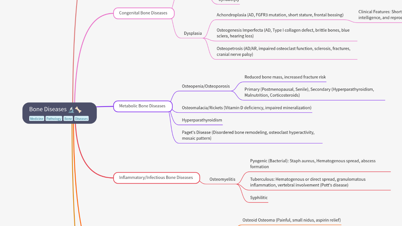 Mind Map:Bone Diseases ...