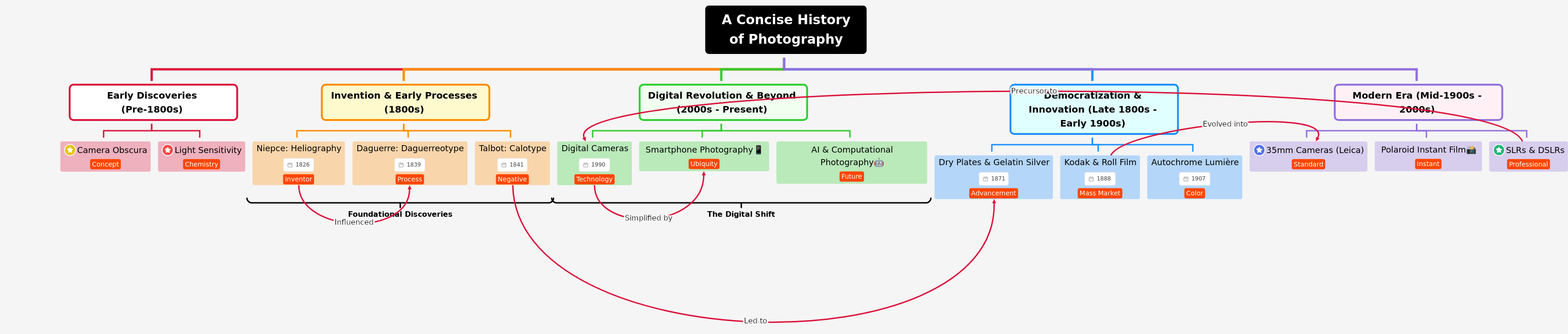 A Concise History of Photography