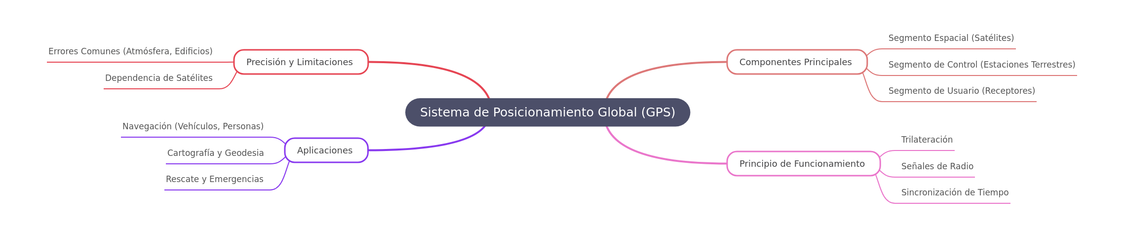 Global Positioning System (GPS) Explained