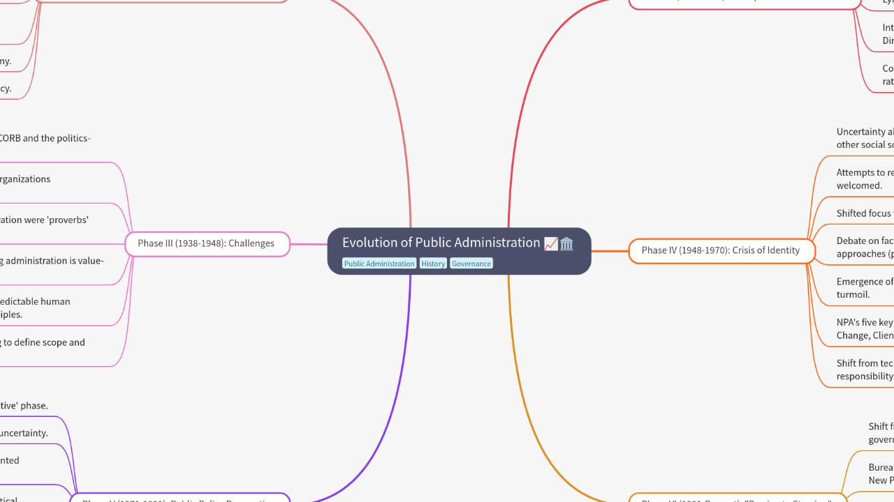 Evolution of Public Administration
