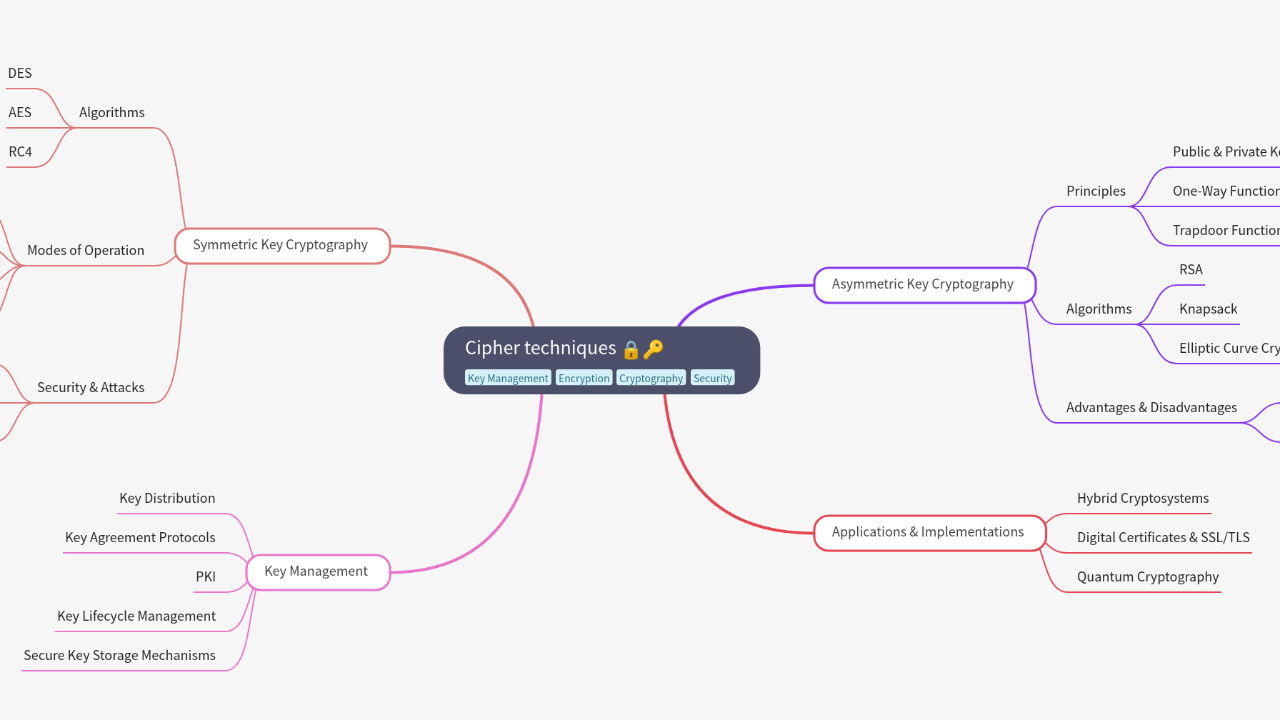 Mind Map:Cipher techniques ...