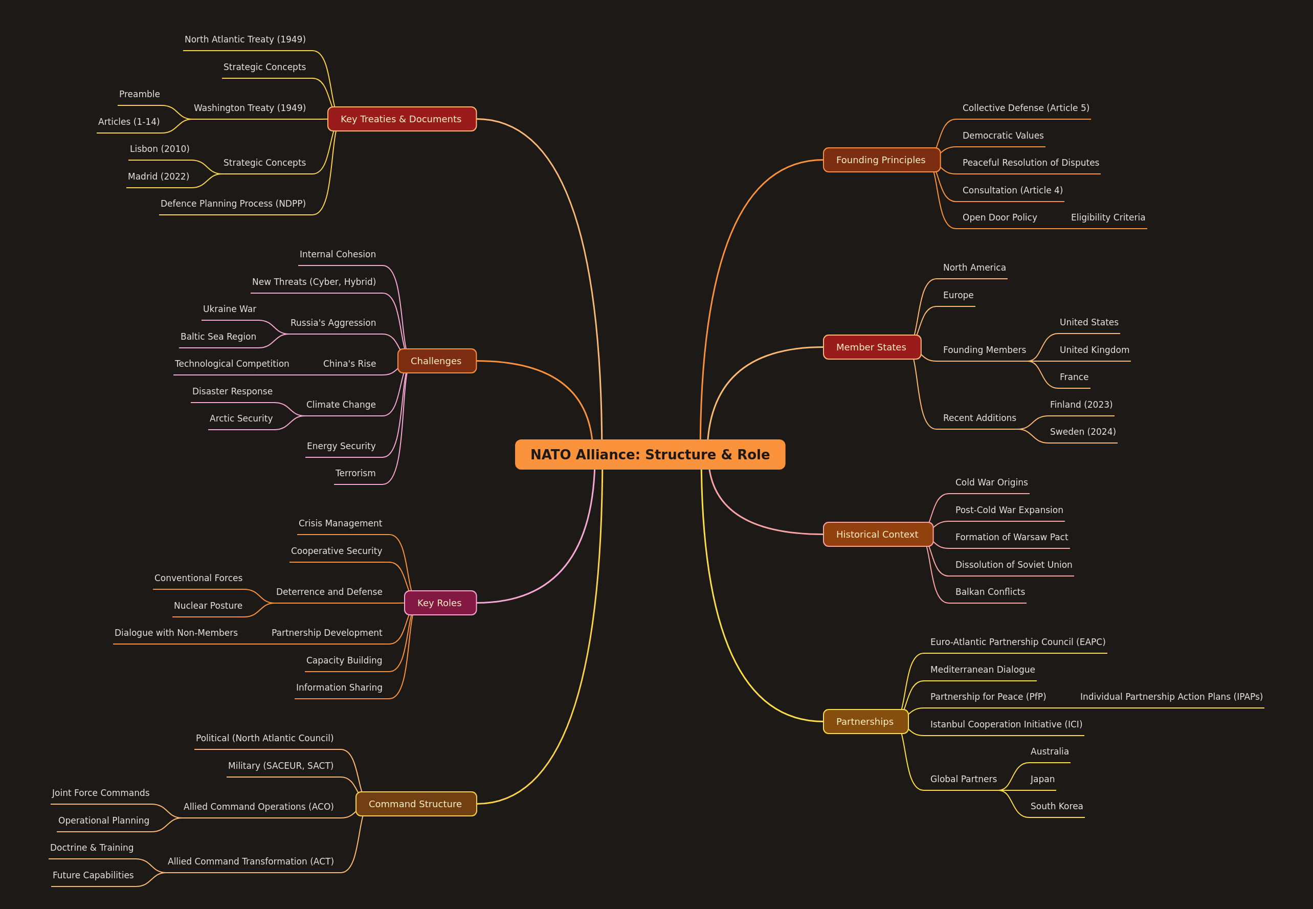 NATO Alliance: Structure, Role, and Evolution