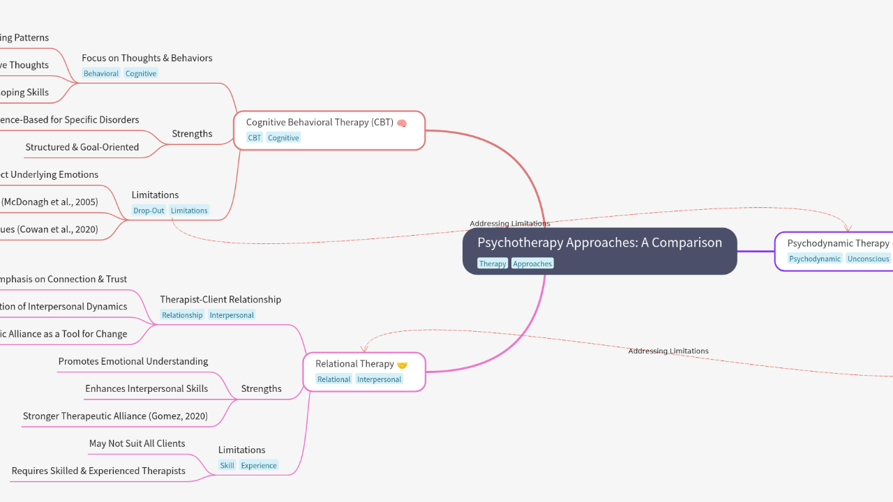 Mind Map:Psychotherapy Approaches: A Comparison ...