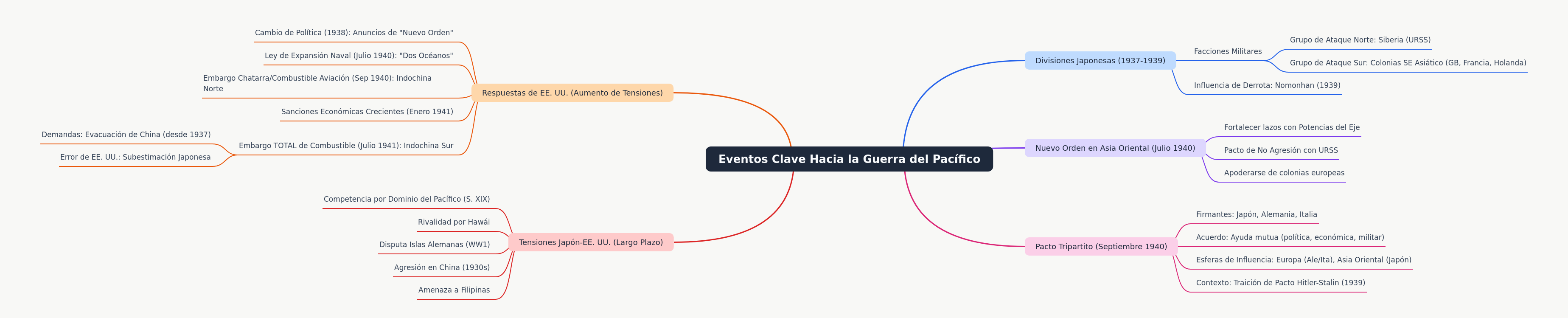 Key Events Leading to the Pacific War
