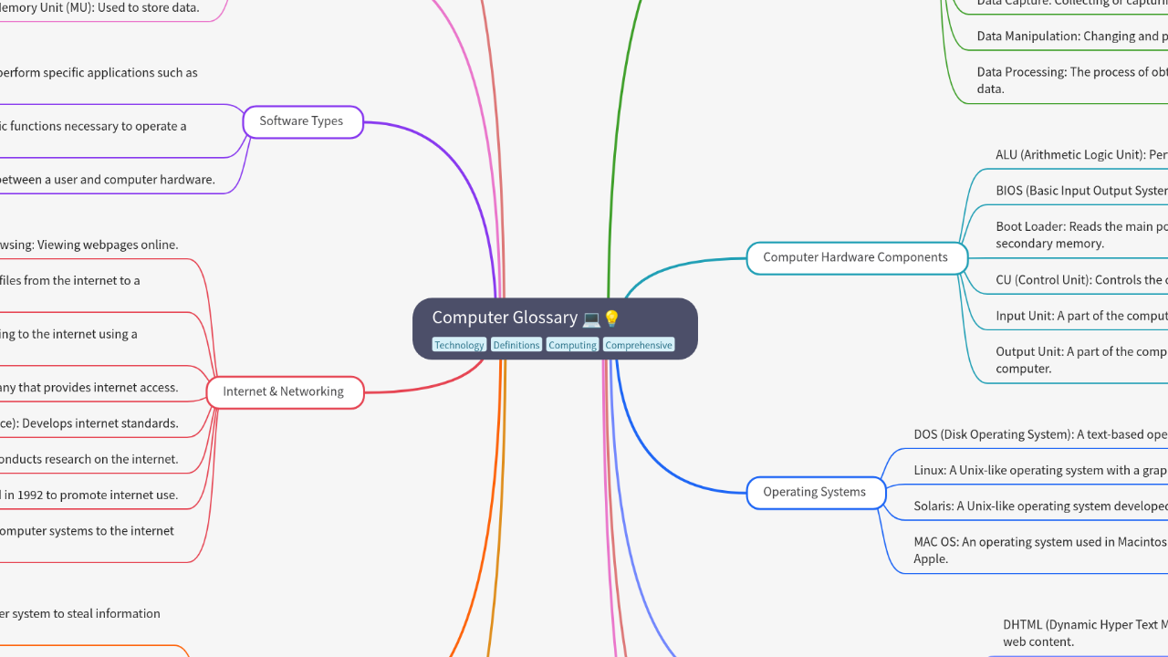Mind Map:Computer Glossary ...