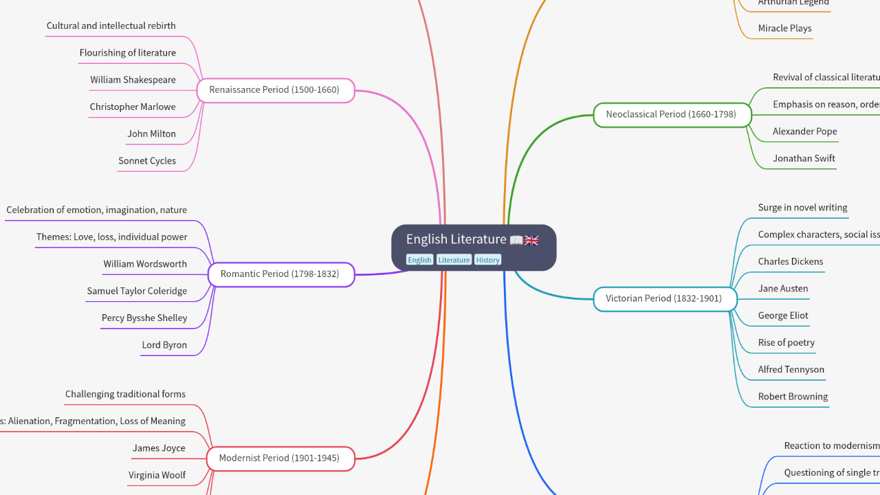 Mind Map:English Literature ...