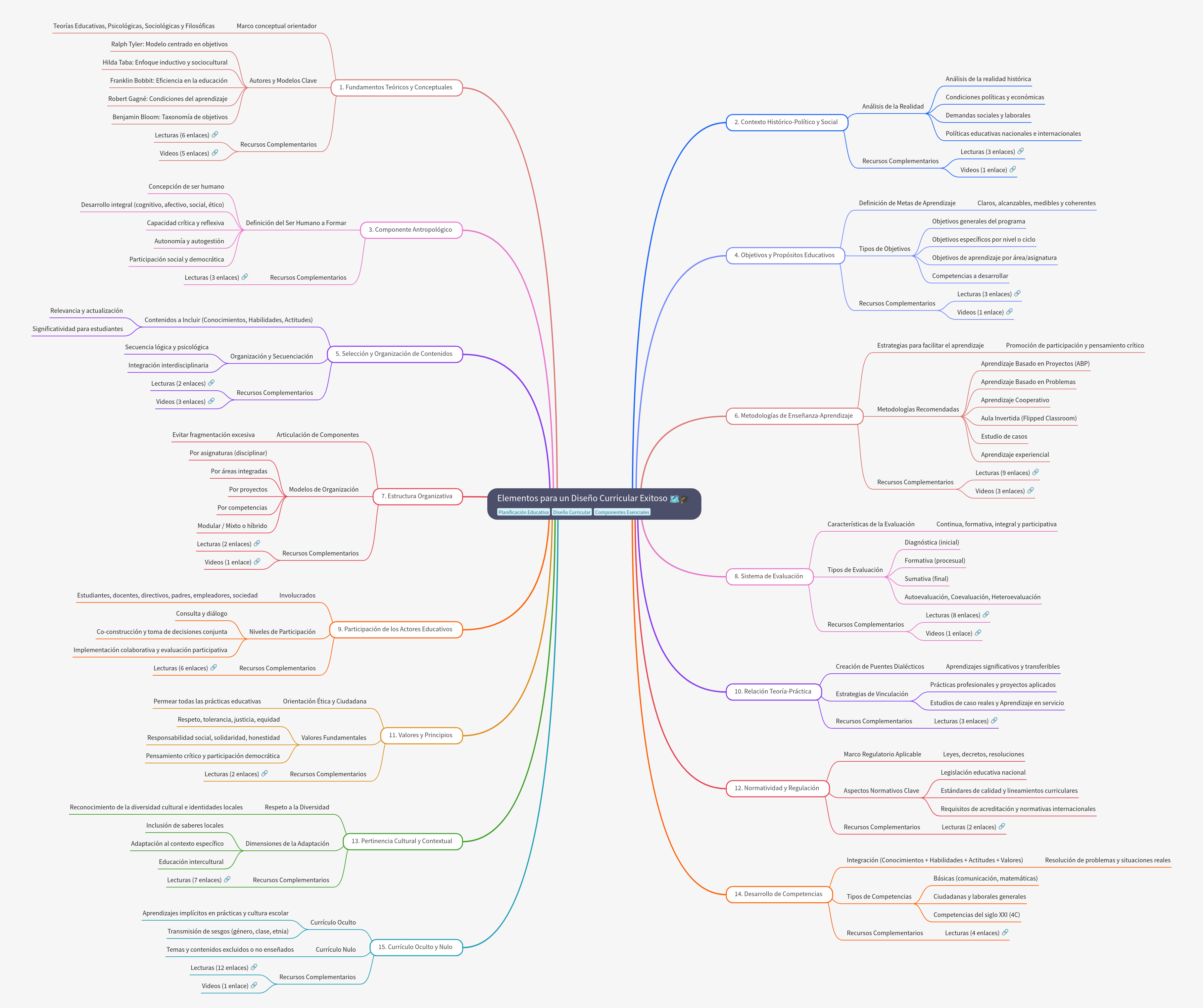 Elements for Successful Curriculum Design