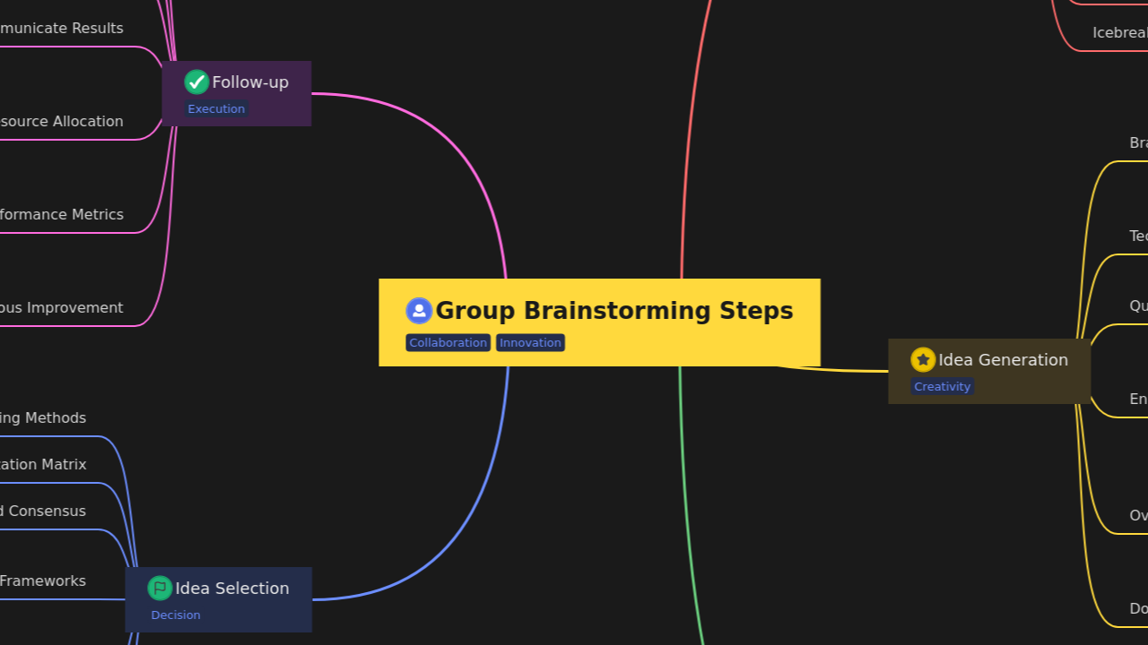 Group Brainstorming Steps