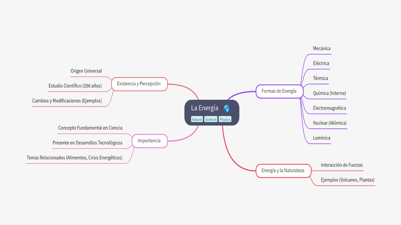 Mind Map:La Energía ...