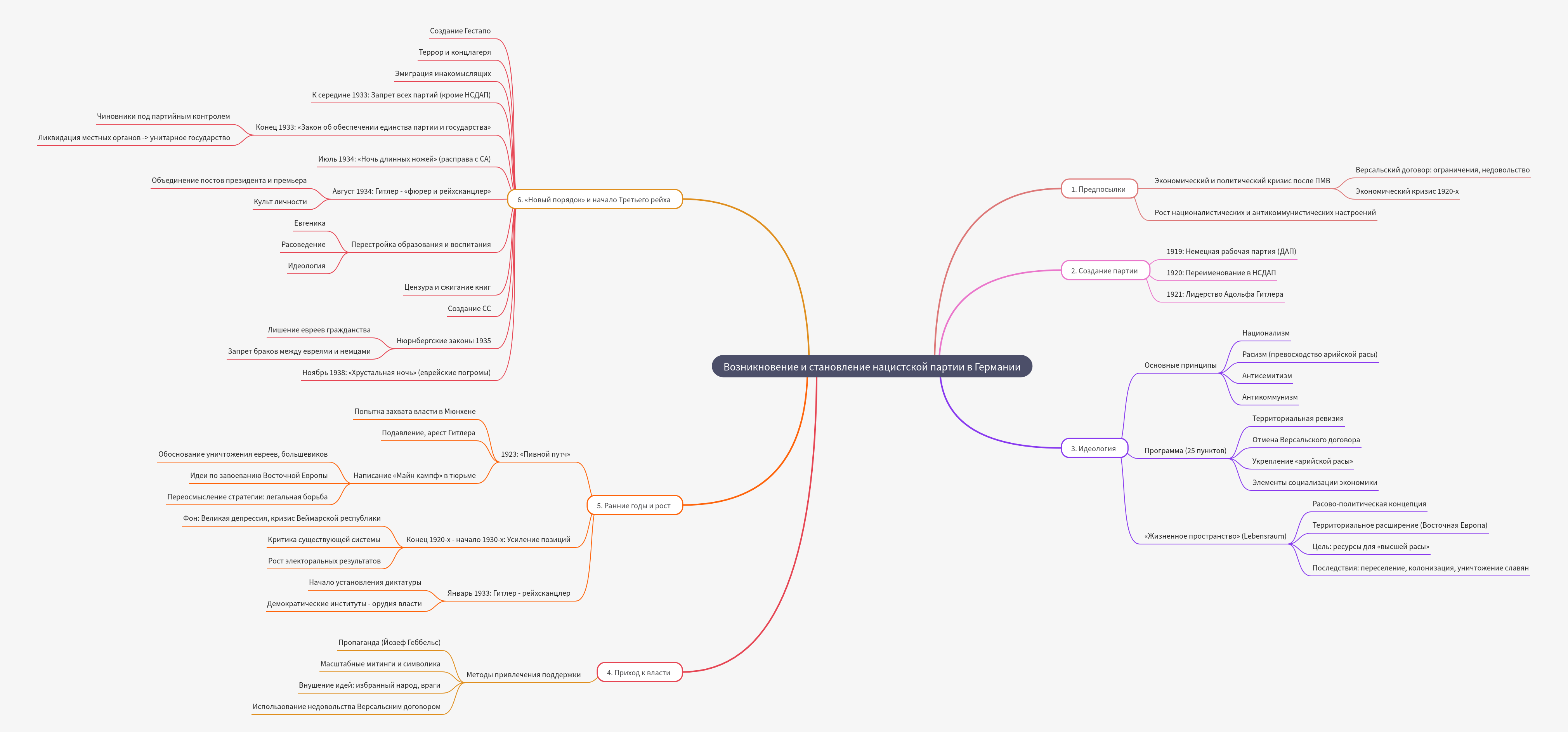 The Rise and Establishment of the Nazi Party in Germany