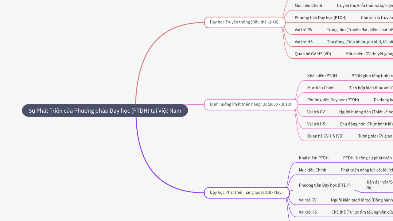 Mind Map:Sự Phát Triển của Phương pháp Dạy học (PTDH) tại Việt Nam ...