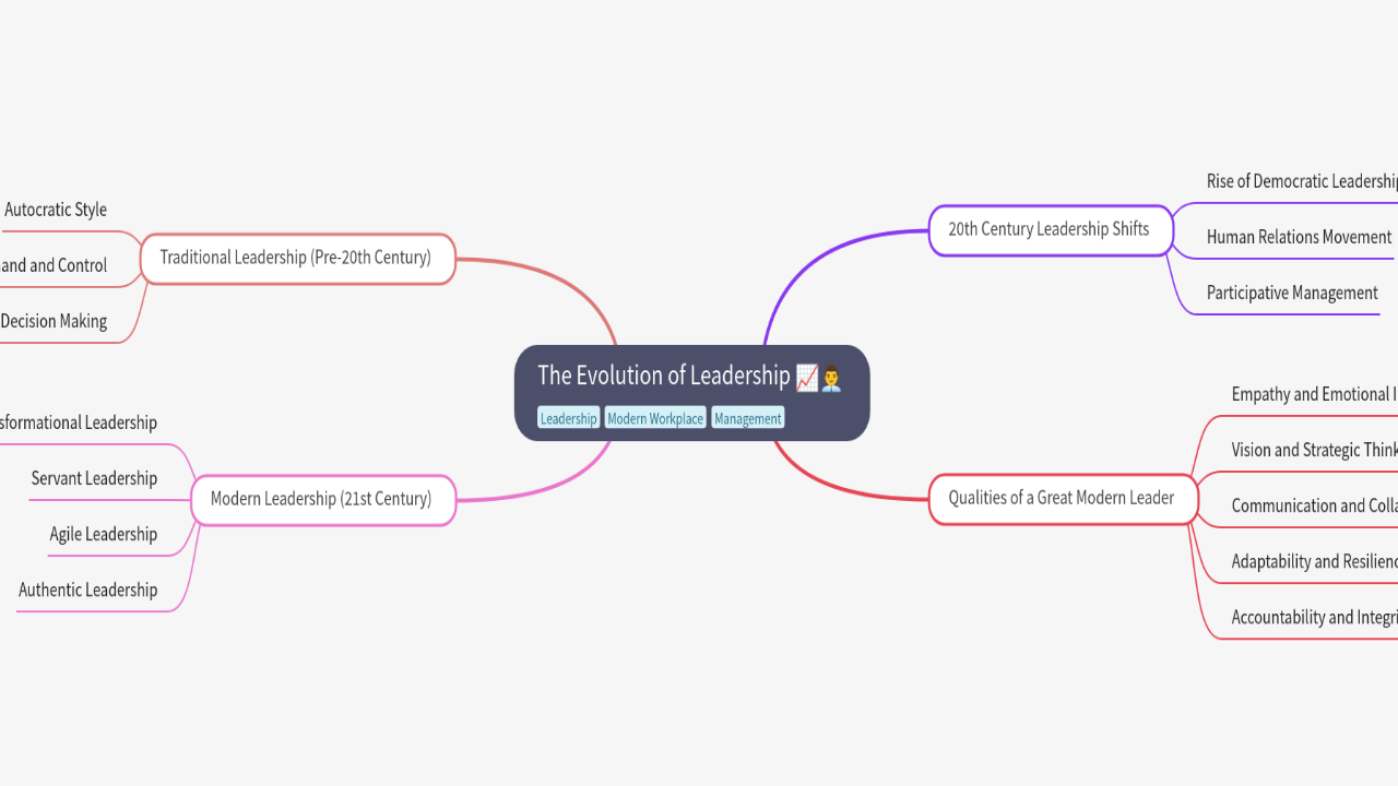 Mind Map:The Evolution of Leadership ...