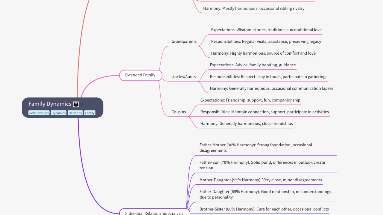 Mind Map:Family Dynamics ...