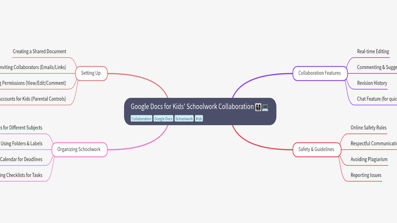 Mind Map:Google Docs for Kids' Schoolwork Collaboration ...