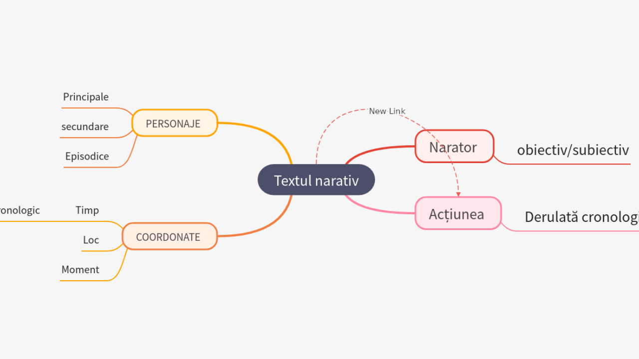 Mind Map:Textul narativ ...