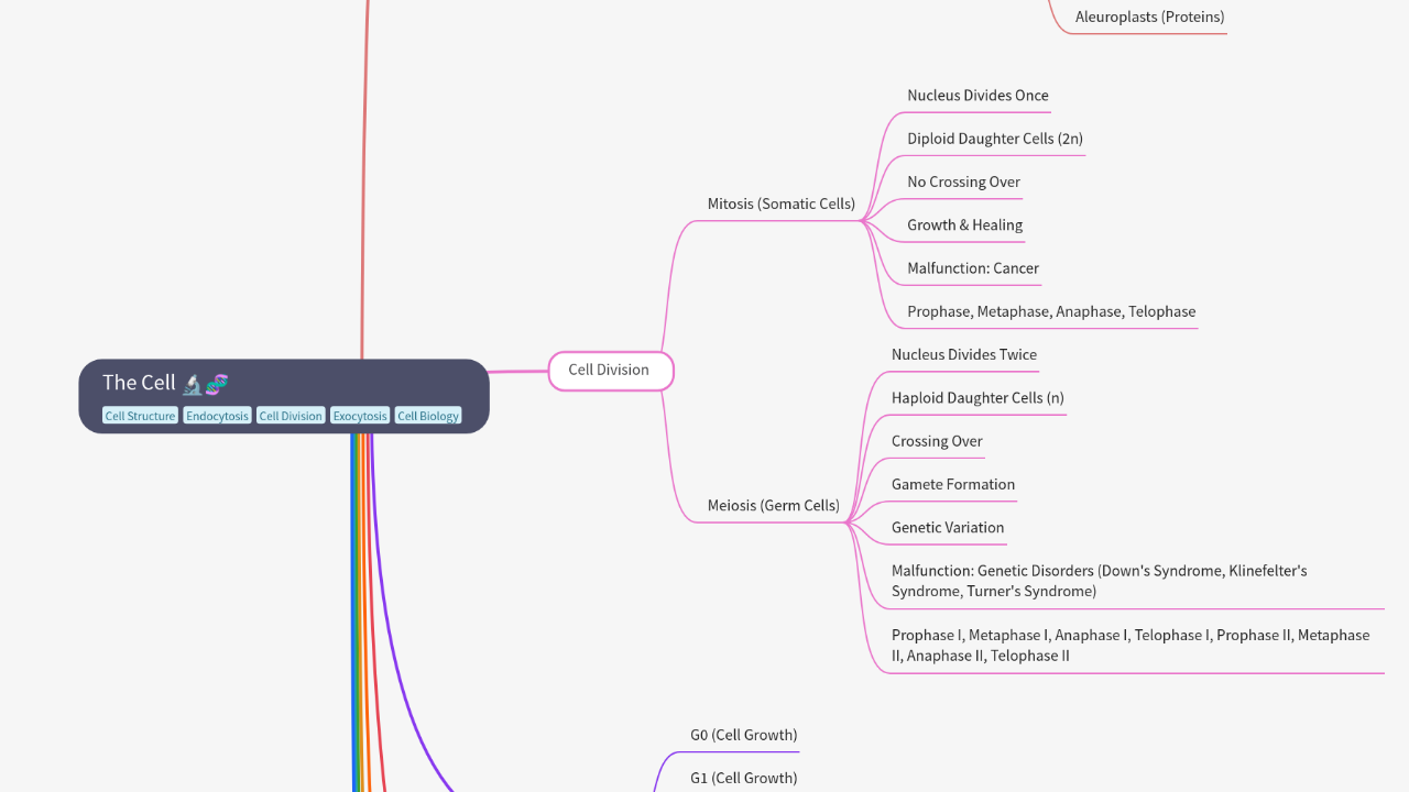 Mind Map:The Cell ...