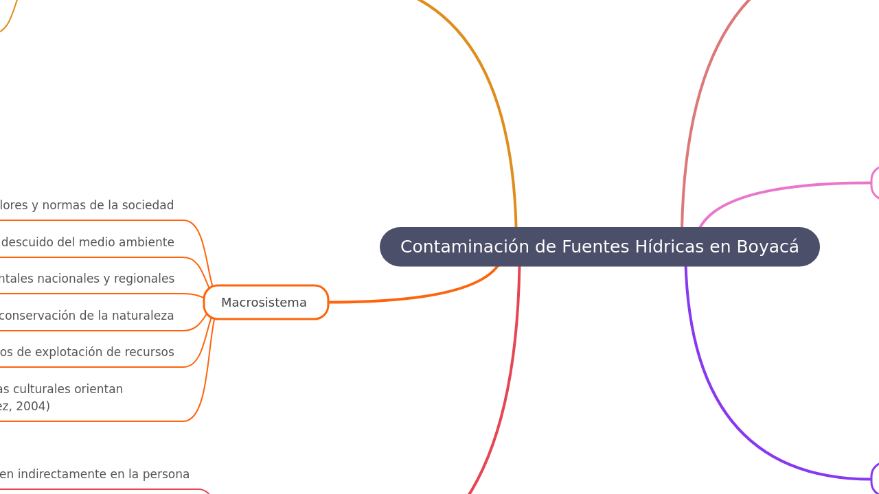Contaminación de Fuentes Hídricas en Boyacá