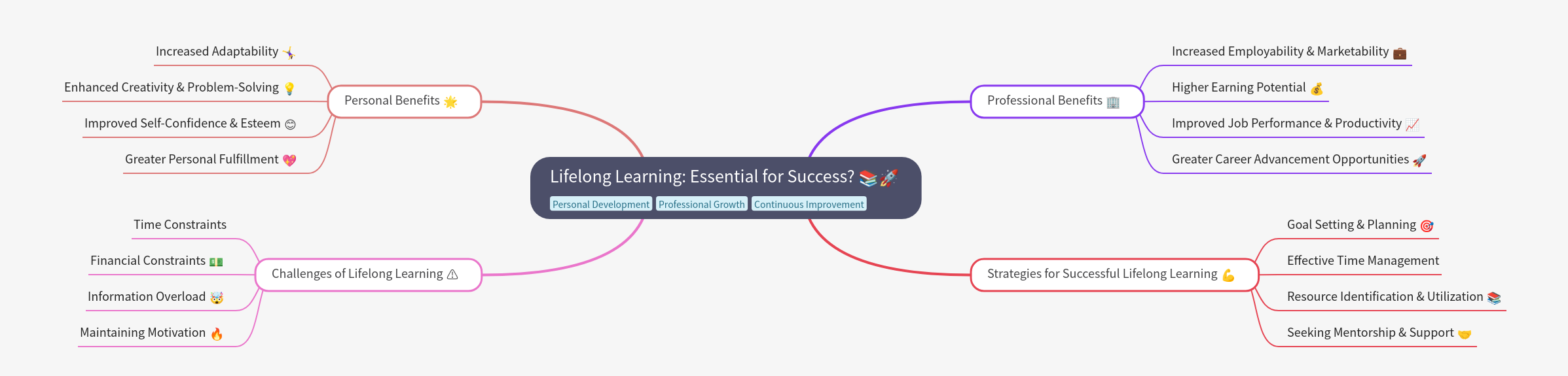 Lifelong Learning: Path to Success & Growth