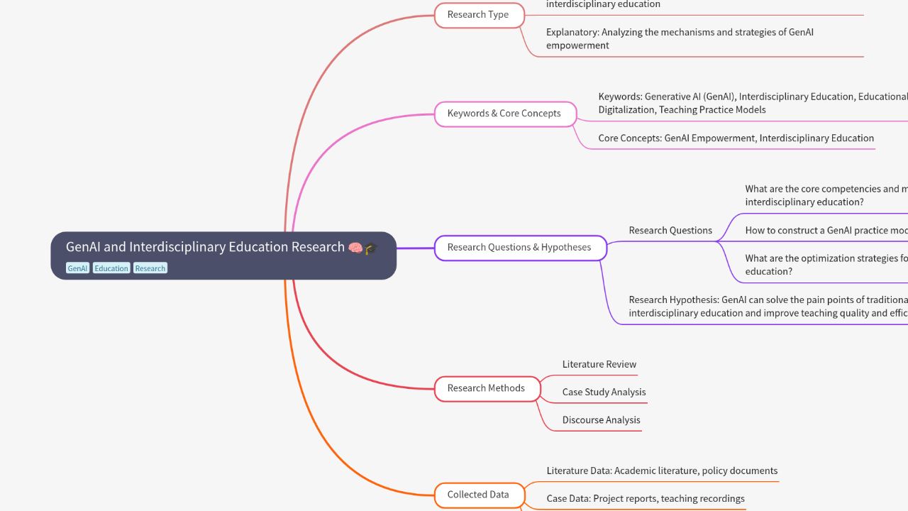 Mind Map:GenAI and Interdisciplinary Education Research ...