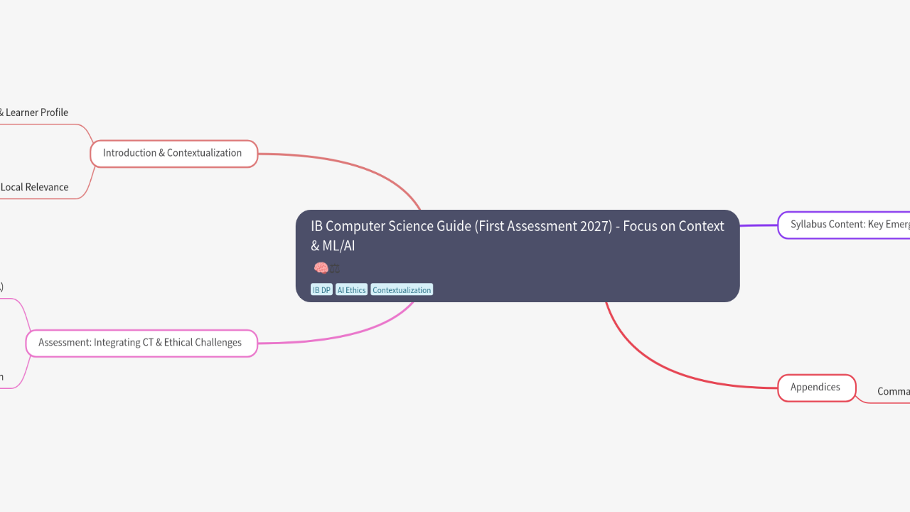 Mind Map:IB Computer Science Guide (First Assessment 2027) - Focus on Context & ML/AI ...