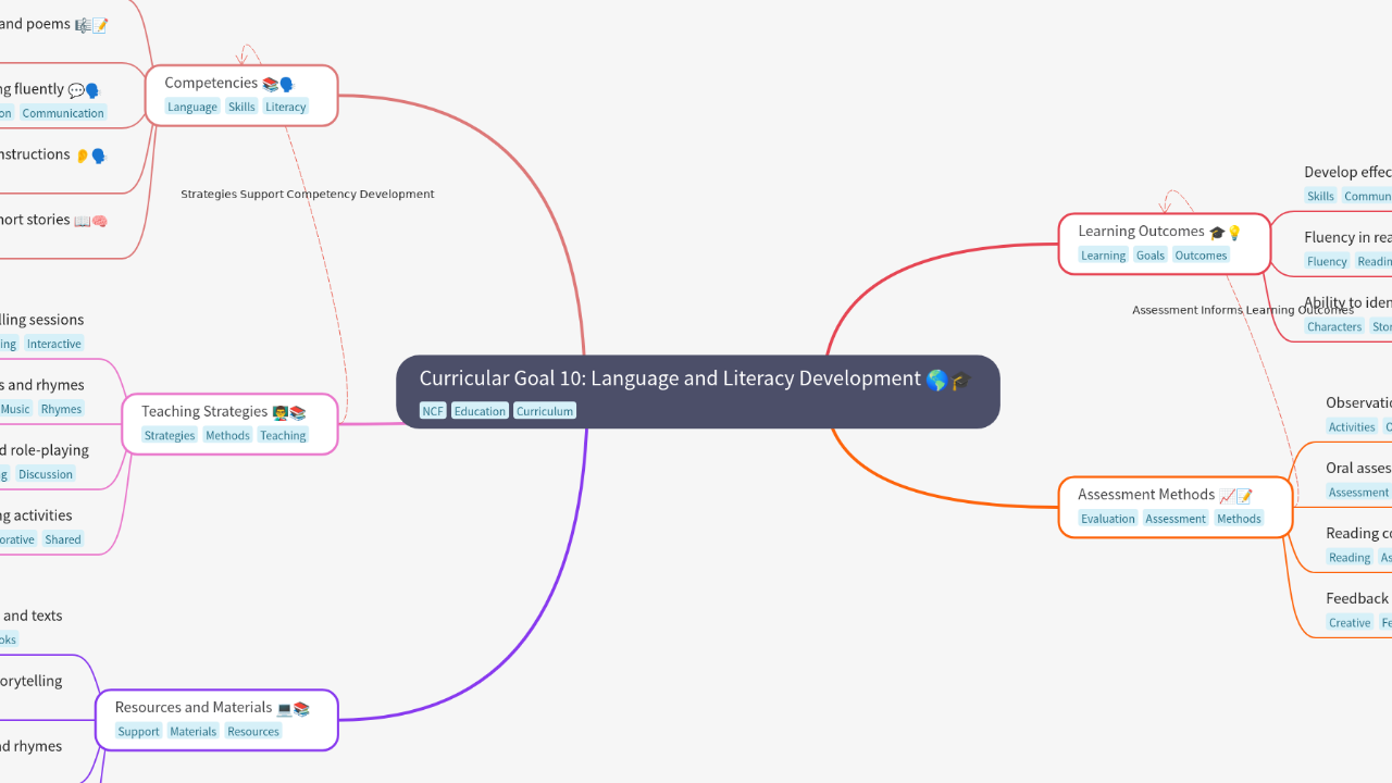 Mind Map:Curricular Goal 10: Language and Literacy Development ...