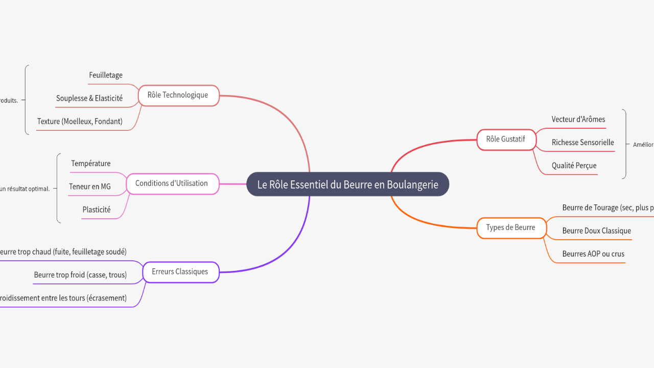 Mind Map:Le Rôle Essentiel du Beurre en Boulangerie ...