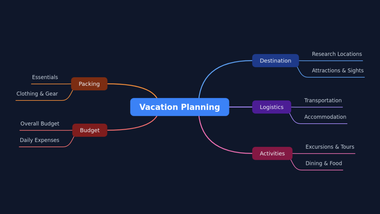 Vacation Planning