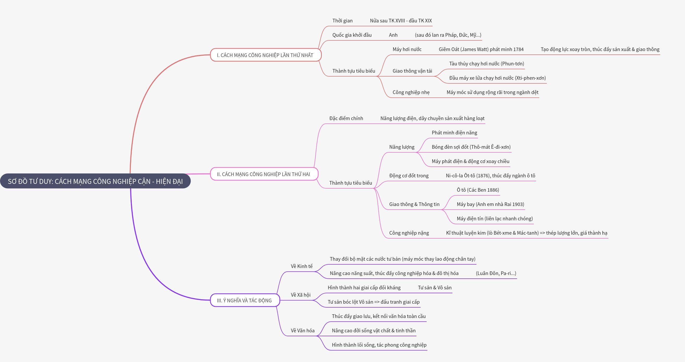 Industrial Revolutions: A Historical Overview