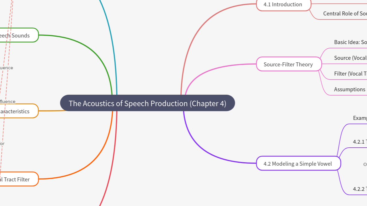 Mind Map:The Acoustics of Speech Production (Chapter 4) ...