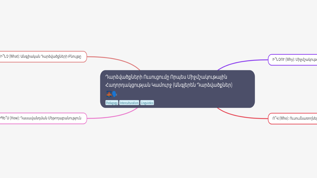 Mind Map:Դարձվածքների Ուսուցումը Որպես Միջմշակութային Հաղորդակցության Կամուրջ (Անգլերեն Դարձվածքներ) ...