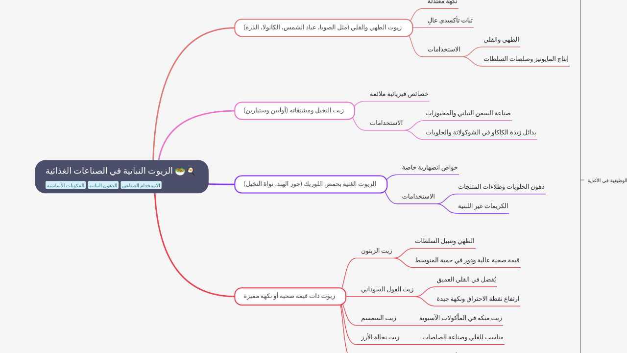 Mind Map:الزيوت النباتية في الصناعات الغذائية ...