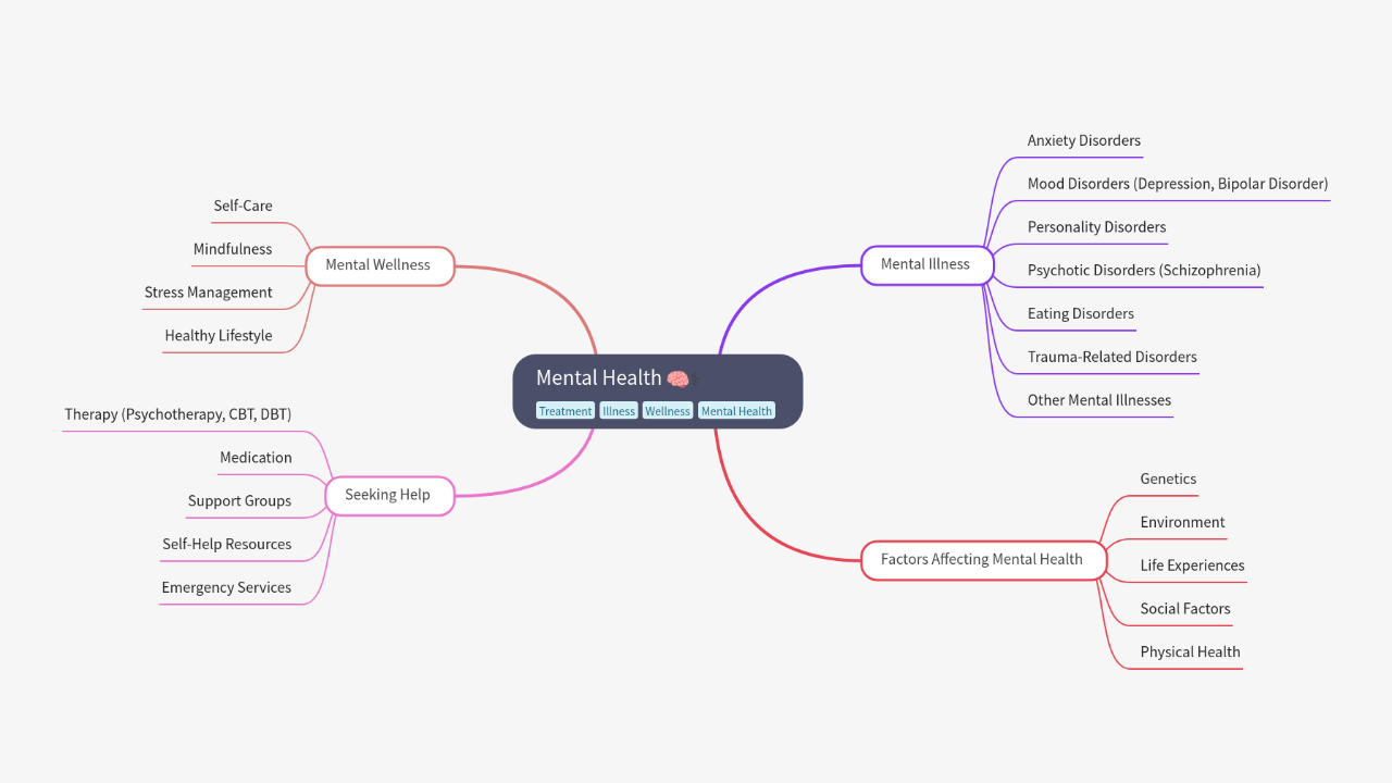 Mind Map:Mental Health ...