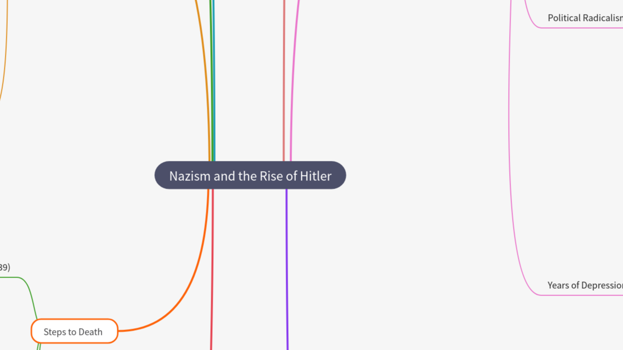 Mind Map:Nazism and the Rise of Hitler ...