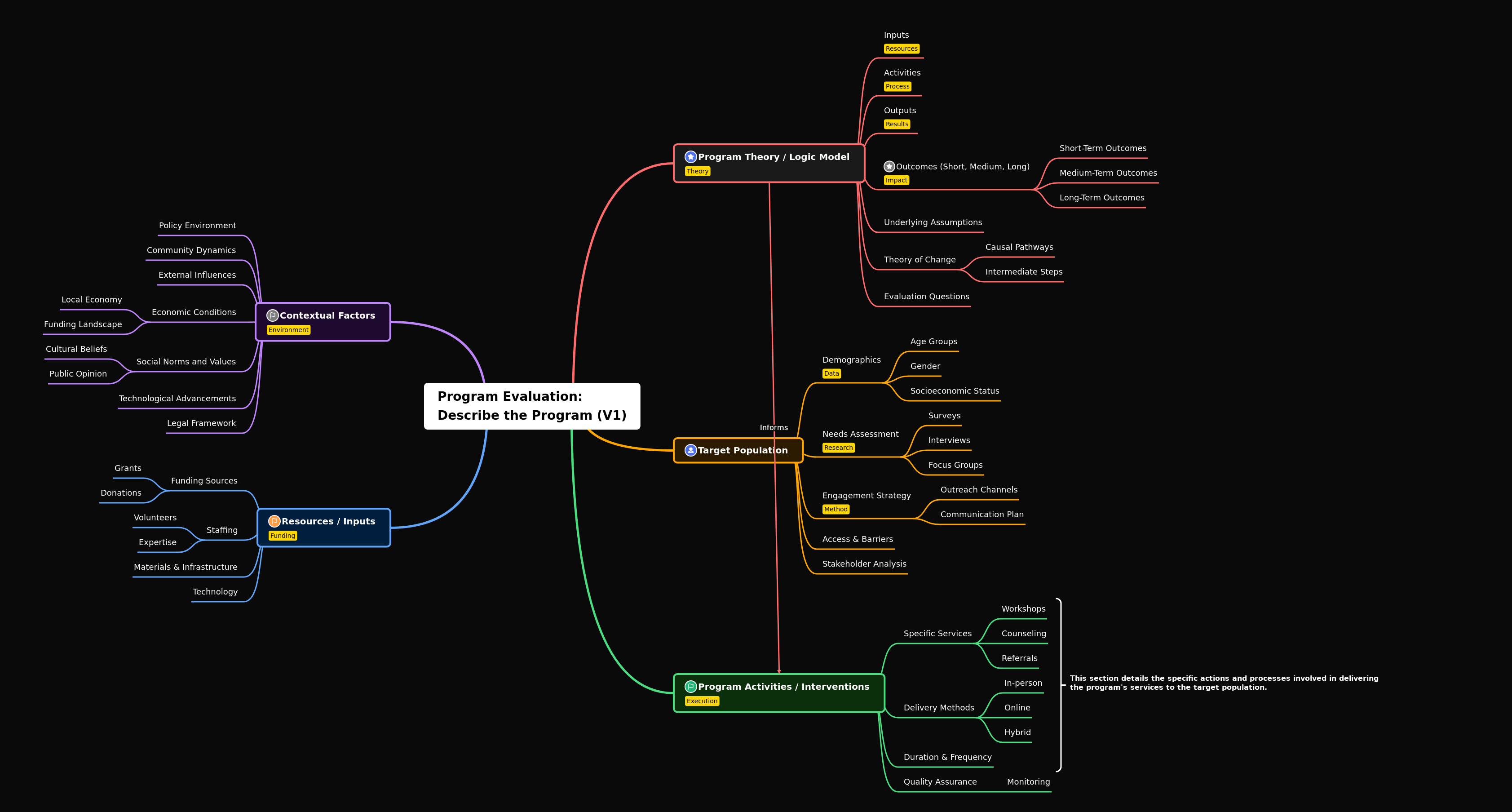 Program Evaluation: Describing the Program