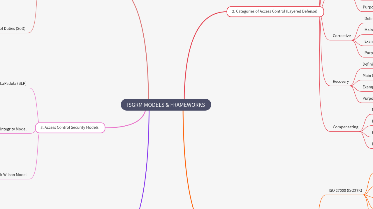 Mind Map:ISGRM MODELS & FRAMEWORKS ...