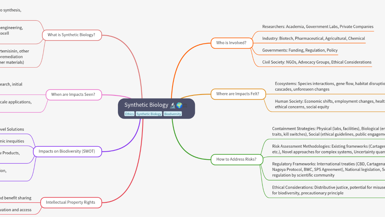 Mind Map:Synthetic Biology ...
