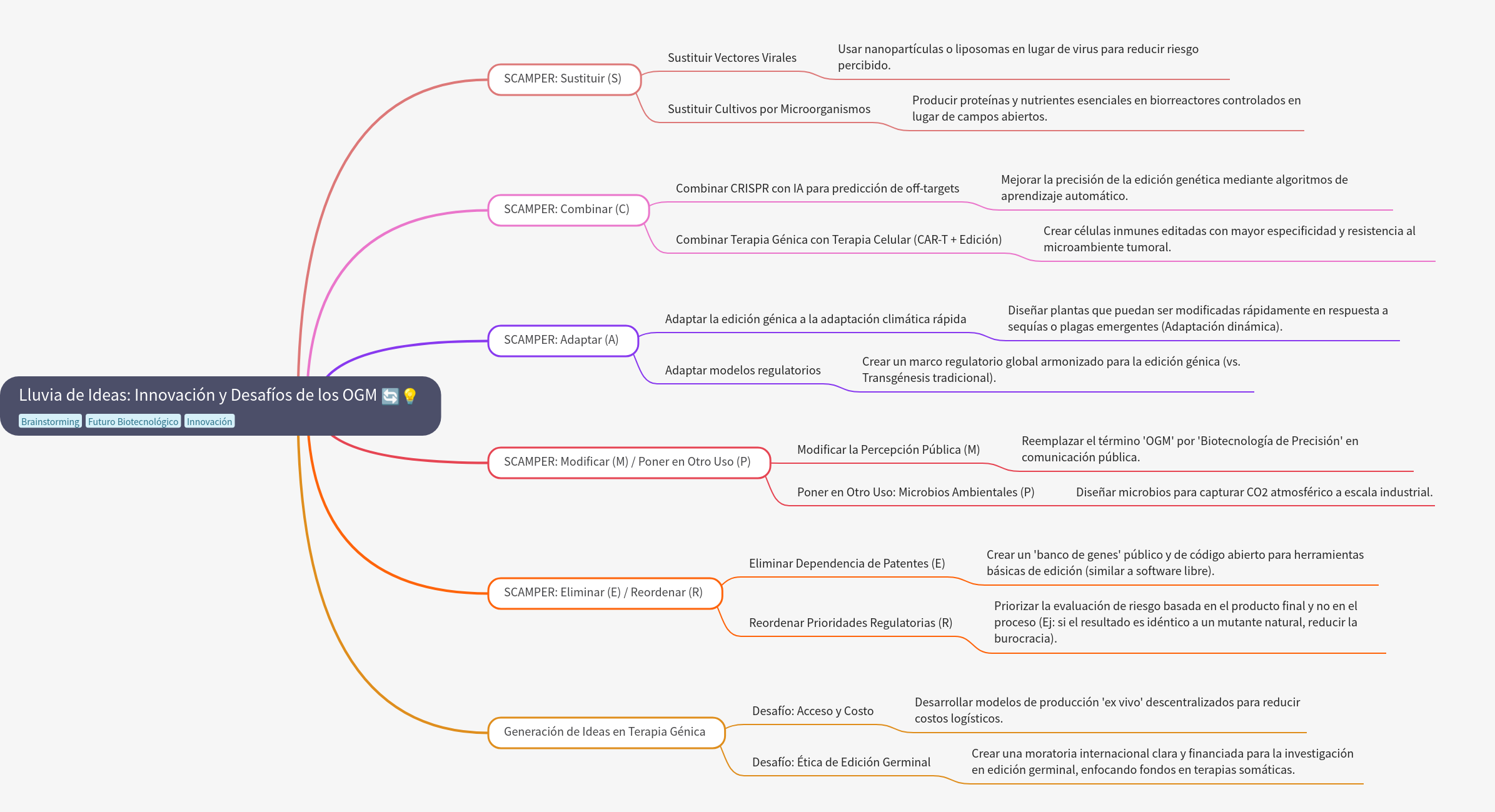 Innovation and Challenges in GMOs and Gene Editing
