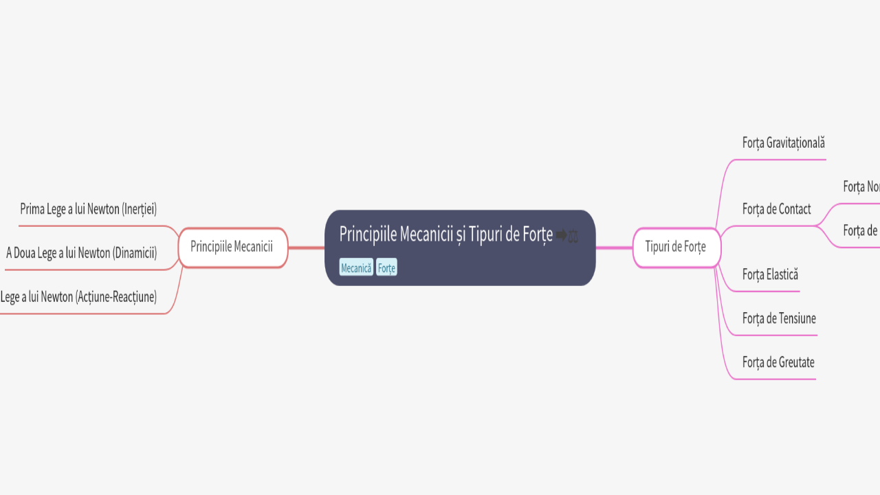 Mind Map:Principiile Mecanicii și Tipuri de Forțe ...